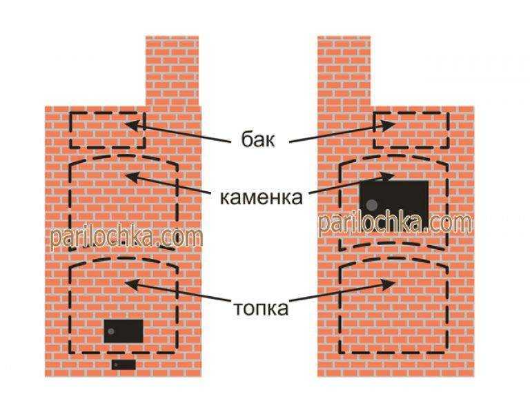 Кирпичная печь для бани своими руками: чертежи и пошаговая инструкция