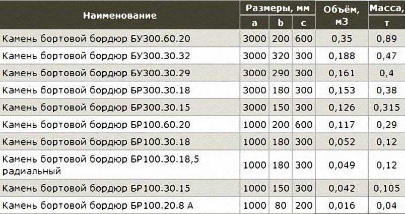 Высота тротуара относительно дороги по госту