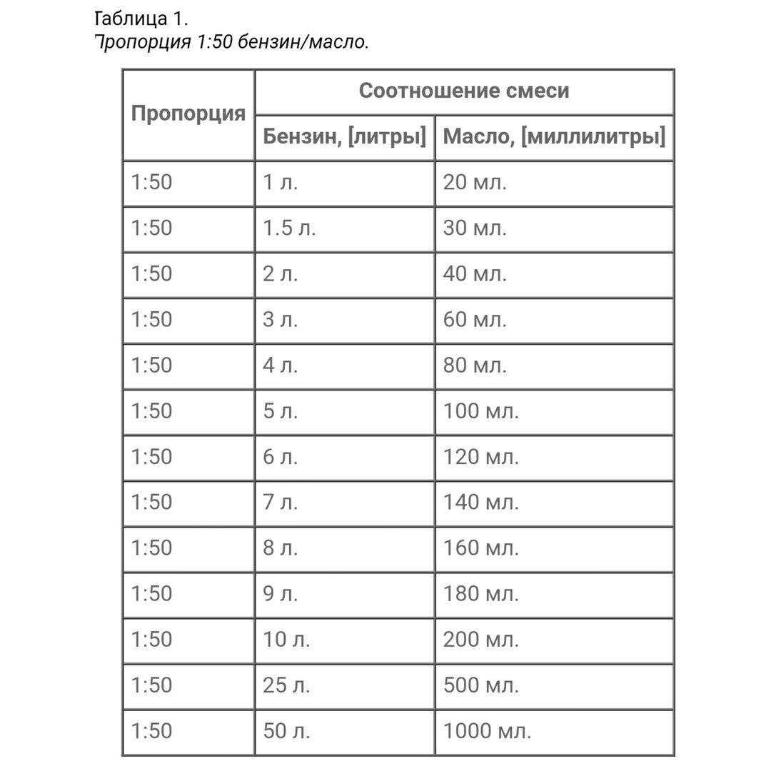 ✅ какой бензин заливать в триммер - tractoramtz.ru