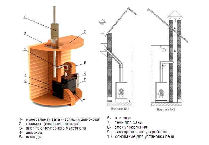 Печь в бане: выполняем установку правильно и безопасно