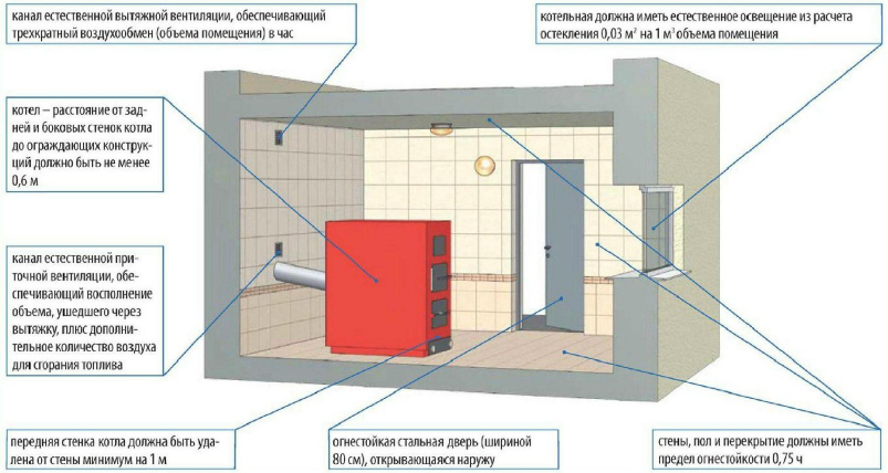 Нормы установки газового котла в частном доме: расстояние до стены помещения, от котла до окна и газовой трубы, размещение в индивидуальном жилом доме, каким должно быть помещение, объем, где размести