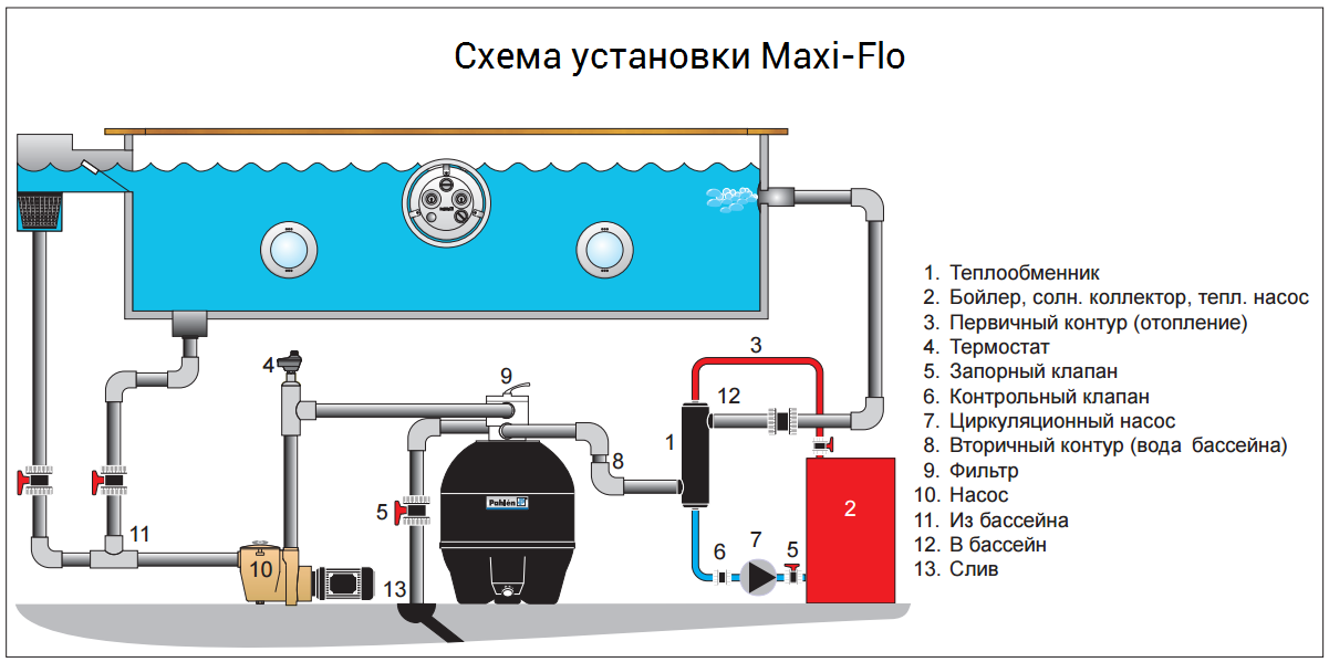 Как выбрать нагреватель воды для бассейна