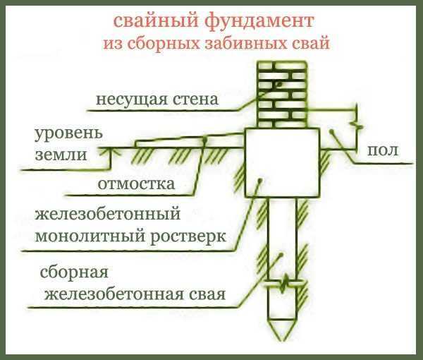 Забивные сваи в качестве основы здания применяются на «проблемных» грунтах Наибольшее распространение получили железобетонные варианты для фундамента частного дома Как должна маркироваться ЖБ-продукция по ГОСТу Как произвести расчет количества свай
