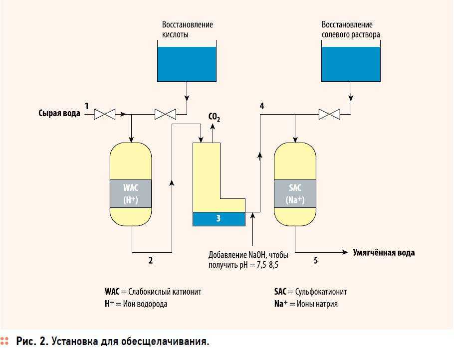 Способы водоподготовки для котельной