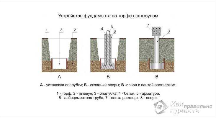 Возведение фундамента на болотистой почве