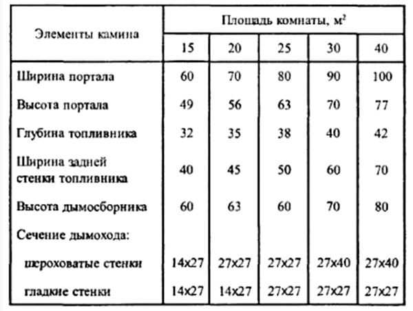 Размеры камина в доме, на какой высоте от пола распологать топку?