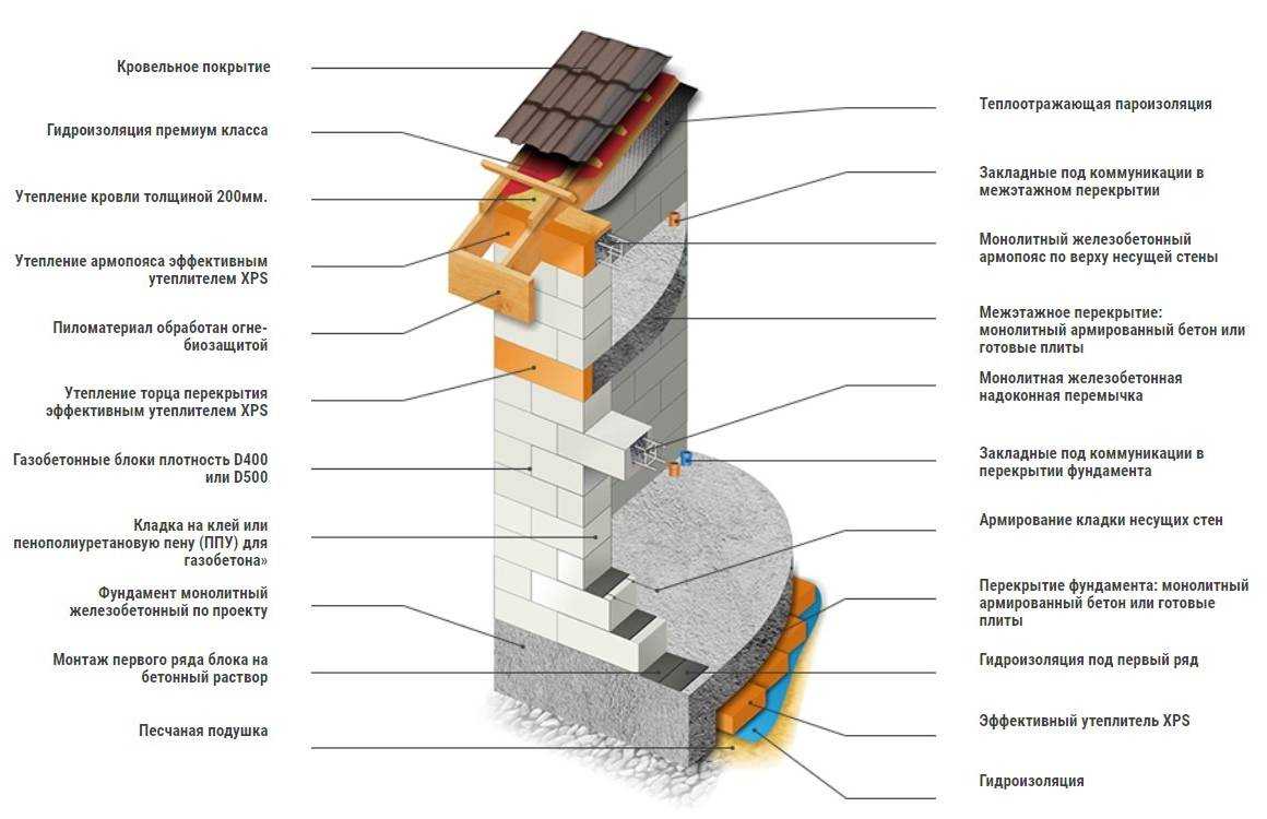 Проекты бань из пеноблоков – лучшие варианты, этапы, советы по обустройству