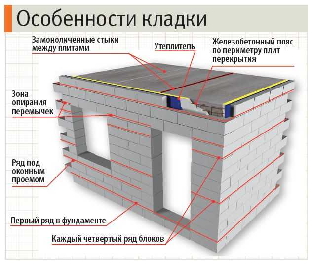Баня из пеноблока спустя 10 лет – реальный опыт, плюсы и минусы • banya-guru.ru