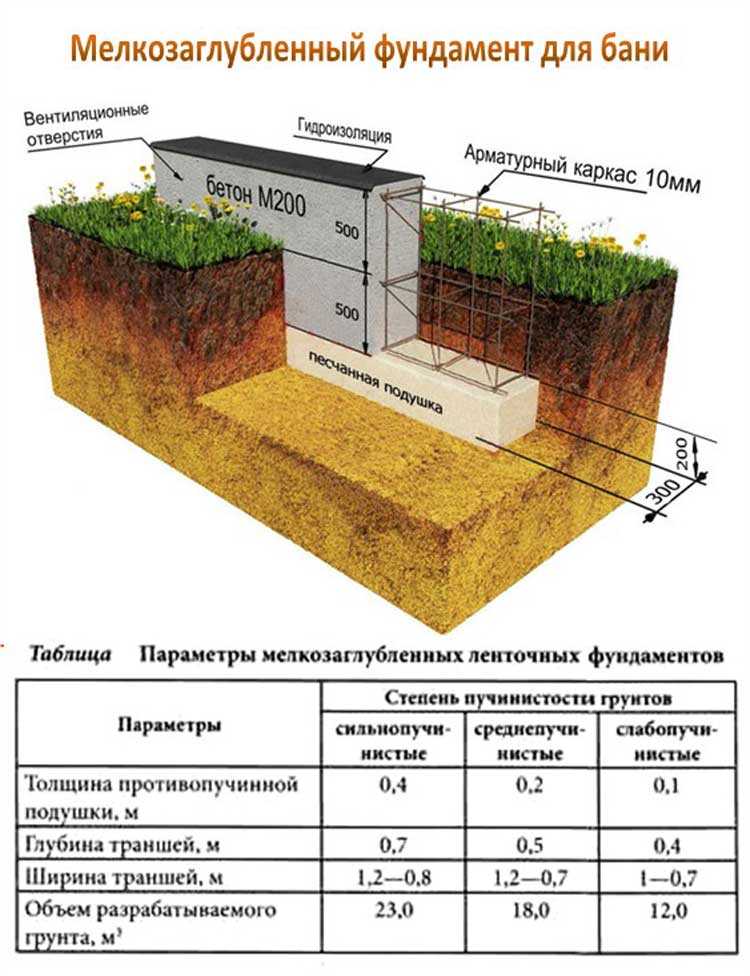 Фундамент для деревянного дома своими руками – технология устройства - инструкция