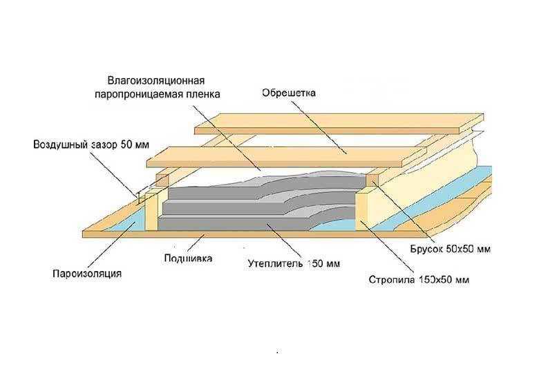 Как обустроить кровлю холодного чердака: выбор и расчет материалов, советы строителей, видео