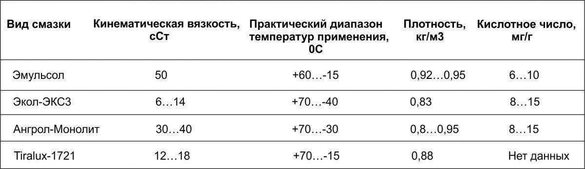 Смазка для опалубки: виды, назначение и способы нанесения