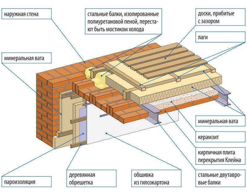 Особенности деревянных балок перекрытия