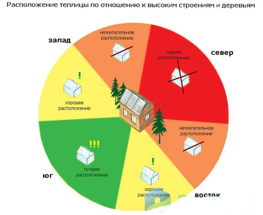 Как разместить на участке теплицу: людям удобно, растениям комфортно