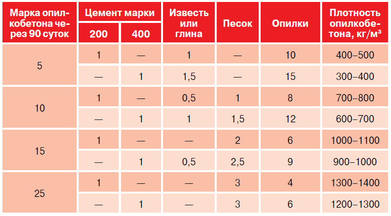 Как построить дом своими руками из опилкобетона арболита народный строитель андрюха