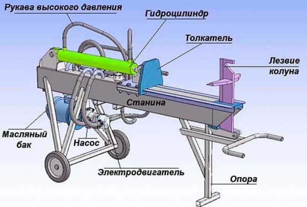 Дровокол своими руками - инструкция для механического и электрического дровокола