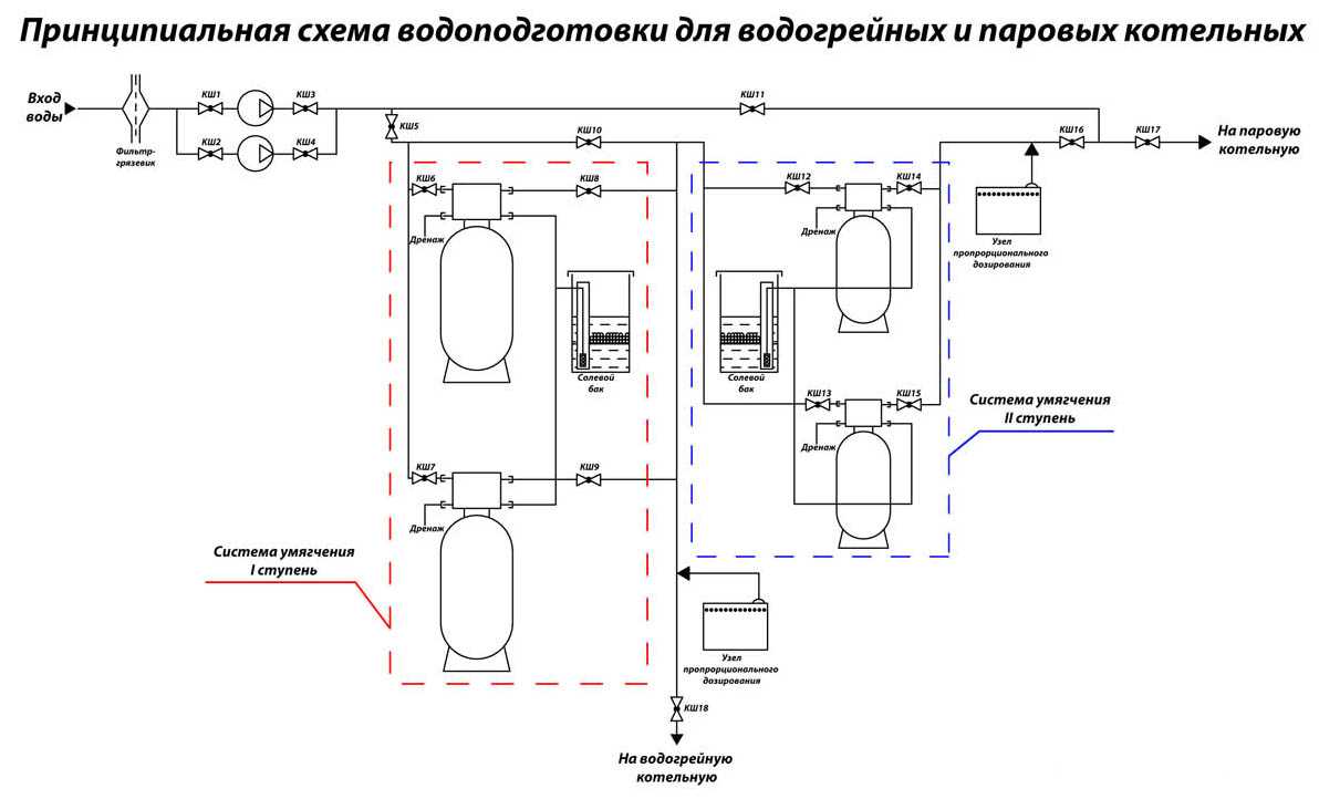 Эффективная водоподготовка котельной