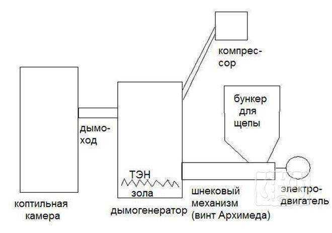 Как сделать своими руками дымогенератор с зольником и заслонкой для холодного копчения