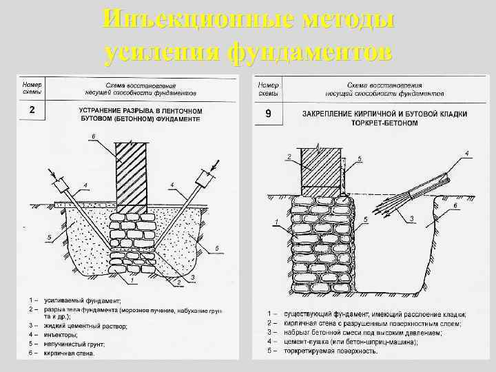 Усиление фундамента частного дома своими руками: пошаговые инструкции