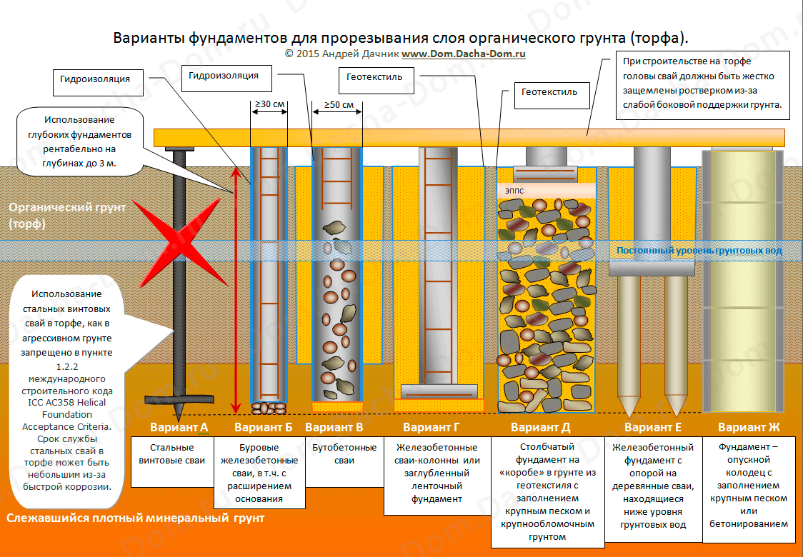 Какой фундамент лучше на болотистой местности - строительство своими руками