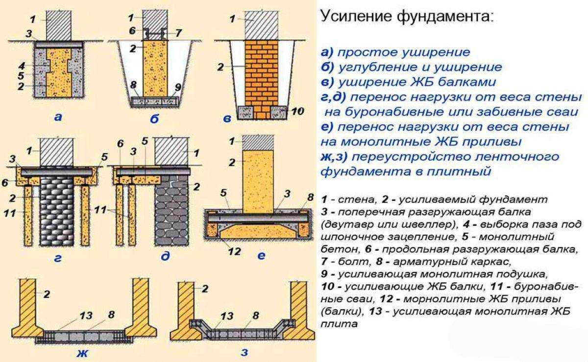 Способы укрепления и усиления фундамента частного дома, что делать, если треснул фундамент