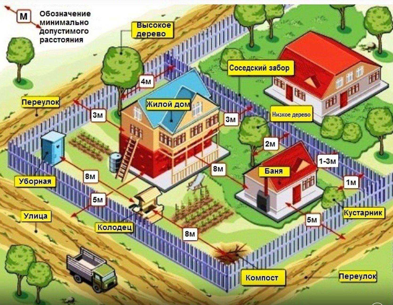 Нужно ли разрешение на строительство бани, для чего надо его получать, на каких участках можно строить объект (ижс, лпх, снт)?
