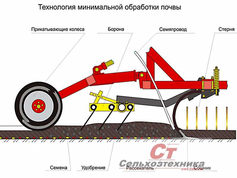 👌лучшие разбрасыватели-сеялки удобрений на 2023 год