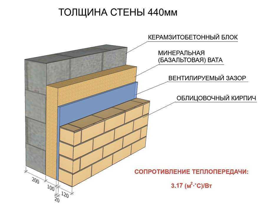 Как определить глубину фундамента под пеноблоки