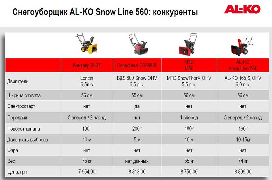 Виды снегоуборочной техники: от бытовых снегоуборщиков до промышленных и коммунальных снегометателей