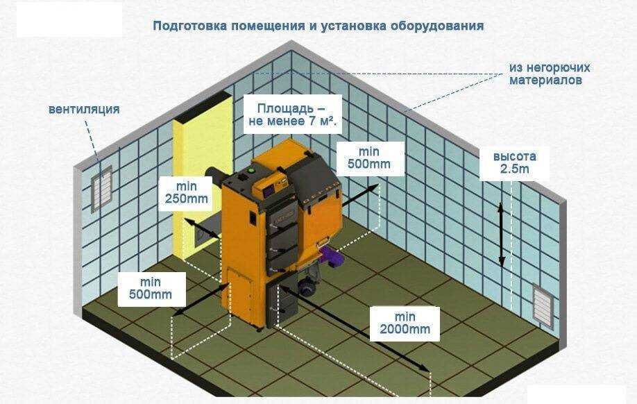 Действующие требования к помещению для установки газовых котлов