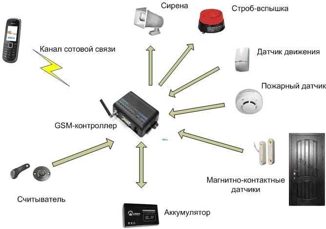Нюансы выбора надежной gsm сигнализации для гаража, советы подбора