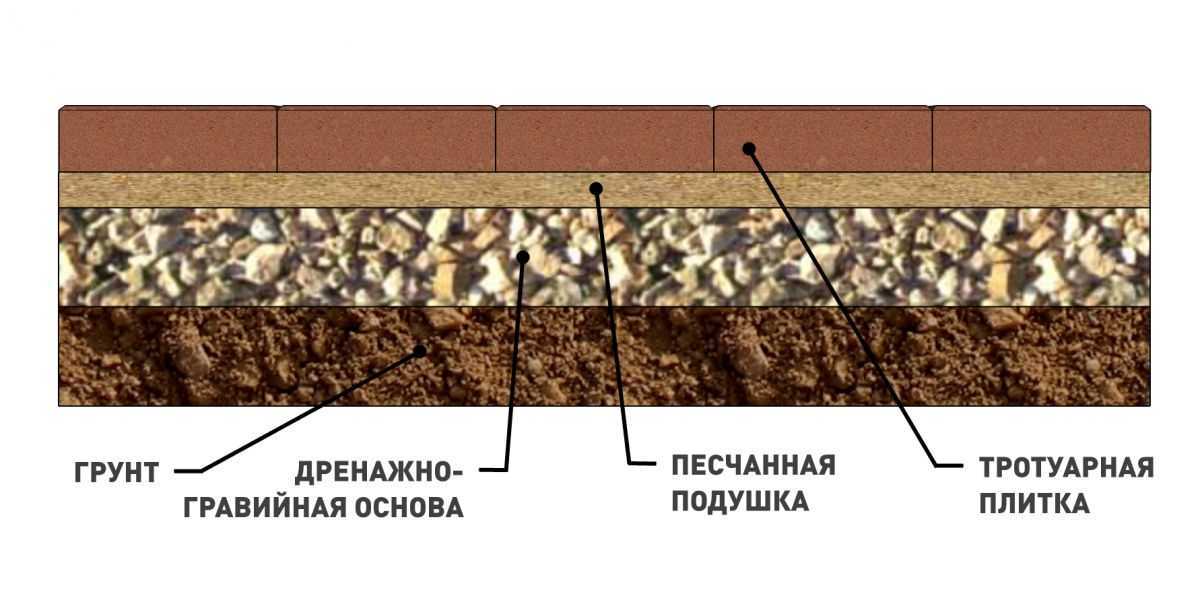 Состав и приготовление пескоцементной смеси для укладки тротуарной плитки