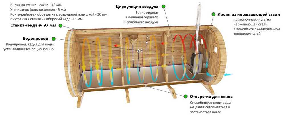 Баня-бочка: достоинства, материалы, виды, инструкция по самостоятельной сборке