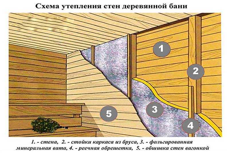 Чем можно утеплить баню снаружи и внутри