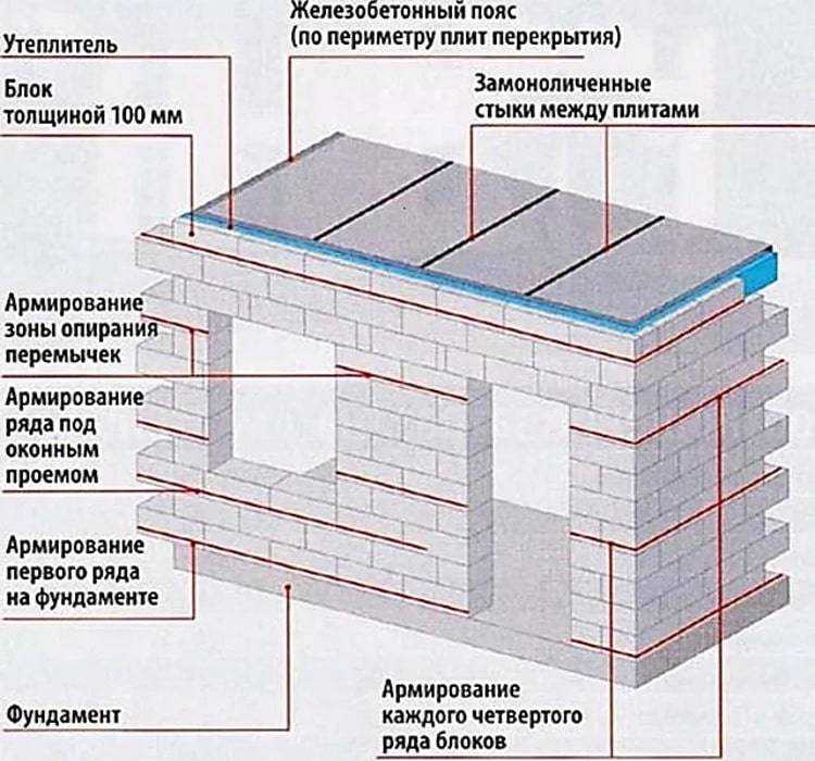 Баня из пеноблока своими руками: преимущества и недостатки. как построить баню из пеноблоков? | построить баню ру