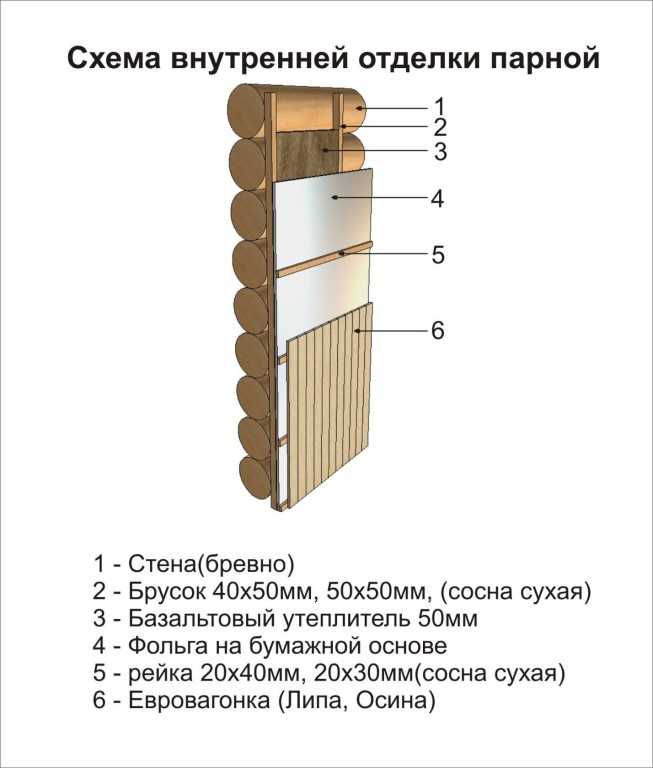 Утепление стен в бане изнутри своими руками