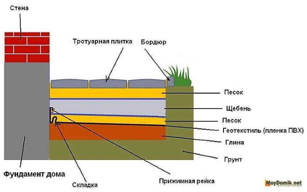 Отмостка из тротуарной плитки: рекомендации специалистов, пошаговое видео