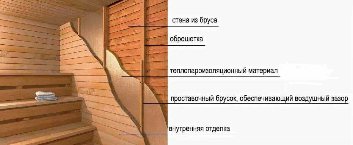 Алюминиевая фольга для бани: какую лучше выбрать, использовать ли на бумажной основе в сауне и парной, фольгированные утеплители, как обшить стены