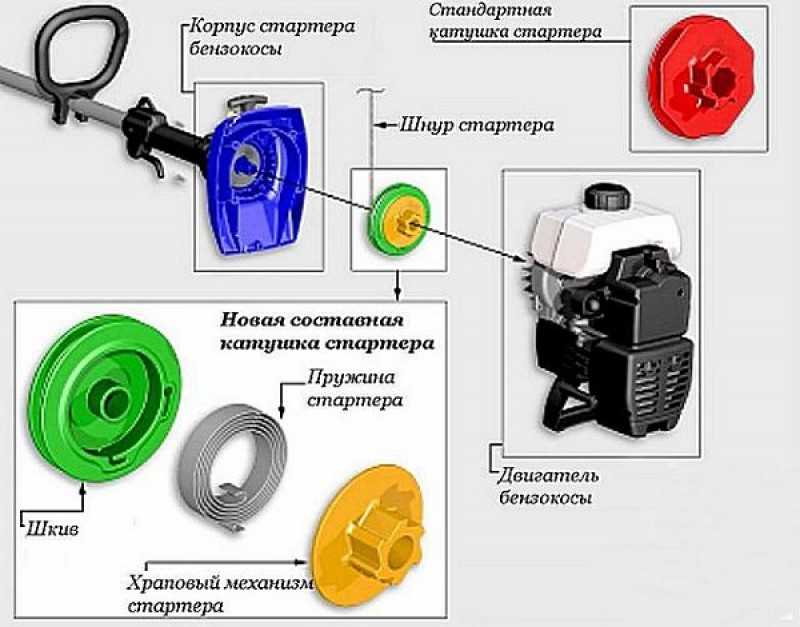 Не заводится бензиновый триммер: причины и способы их устранения в различных ситуациях