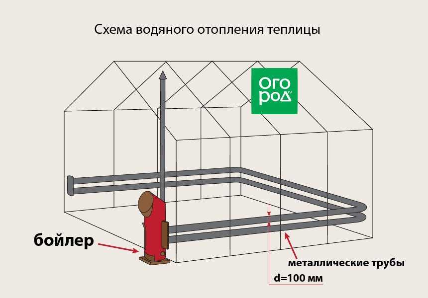 Способы обогрева теплицы зимой