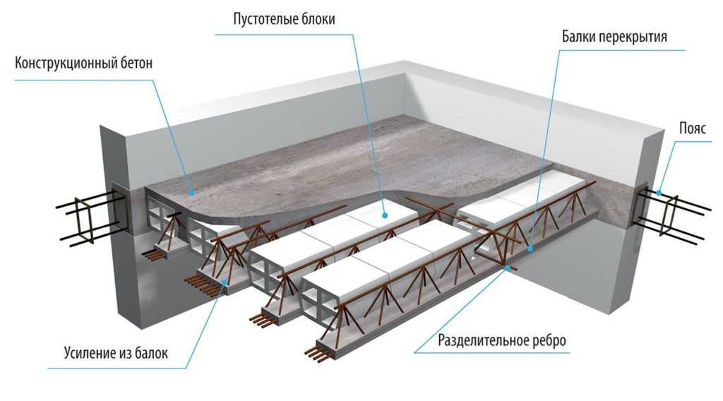 Плиты перекрытия из полистиролбетона: монолитное перекрытие, монтаж своими руками