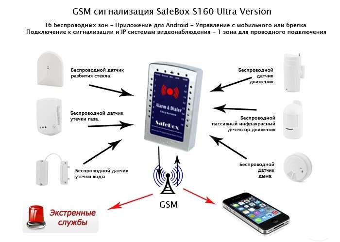 Gsm сигнализация для гаража: какую рекомендуют выбрать?