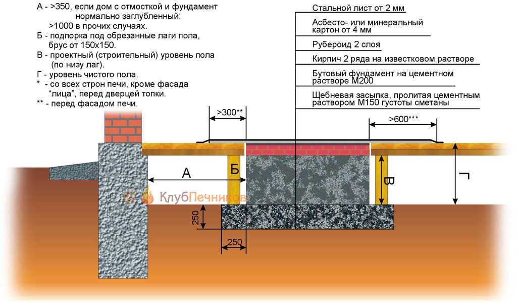 Как сделать подиум для печи своими руками