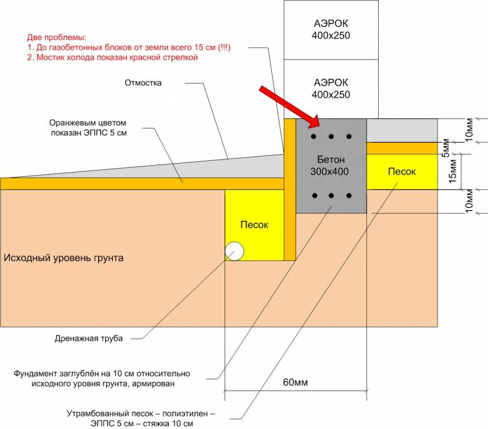 Тонкости возведения незаглубленного ленточного фундамента