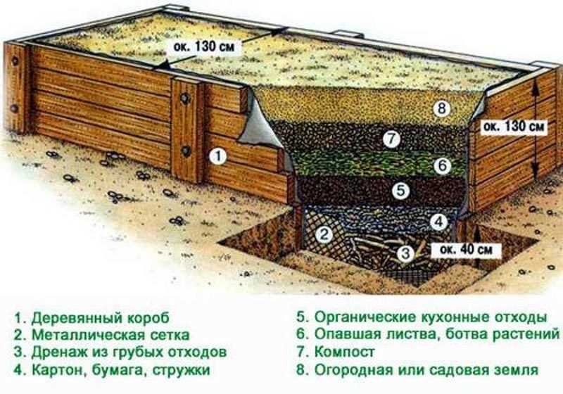 Обогрев теплицы греющим кабелем: отзывы