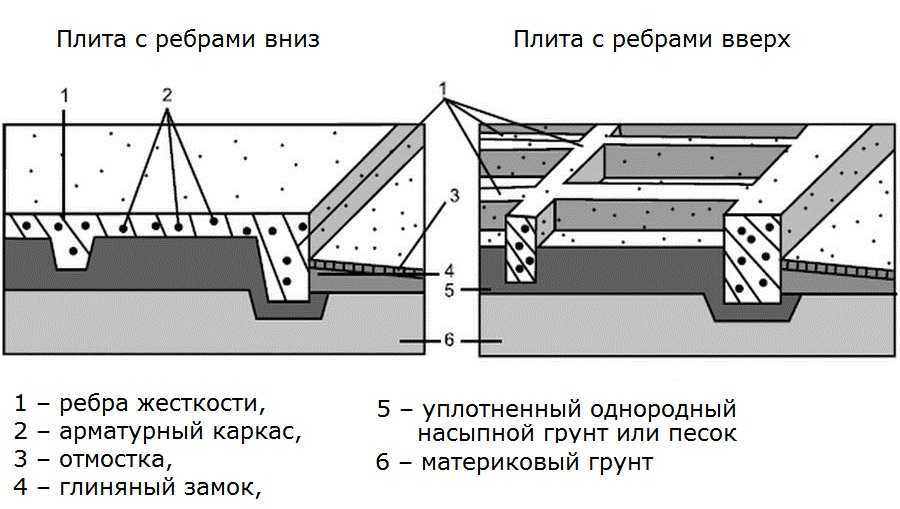 Незаглубленный столбчатый фундамент своими руками: пошаговая инструкция по возведению фундаментного основания