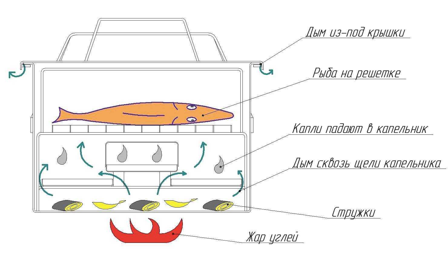Самодельная коптильня горячего копчения