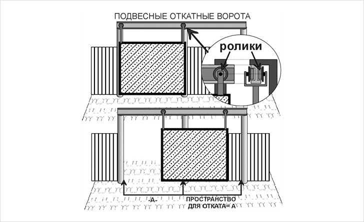Комплектующие для откатных ворот: комплект фурнитуры для самостоятельной установки подвесных ворот, модели с верхним подвесом
