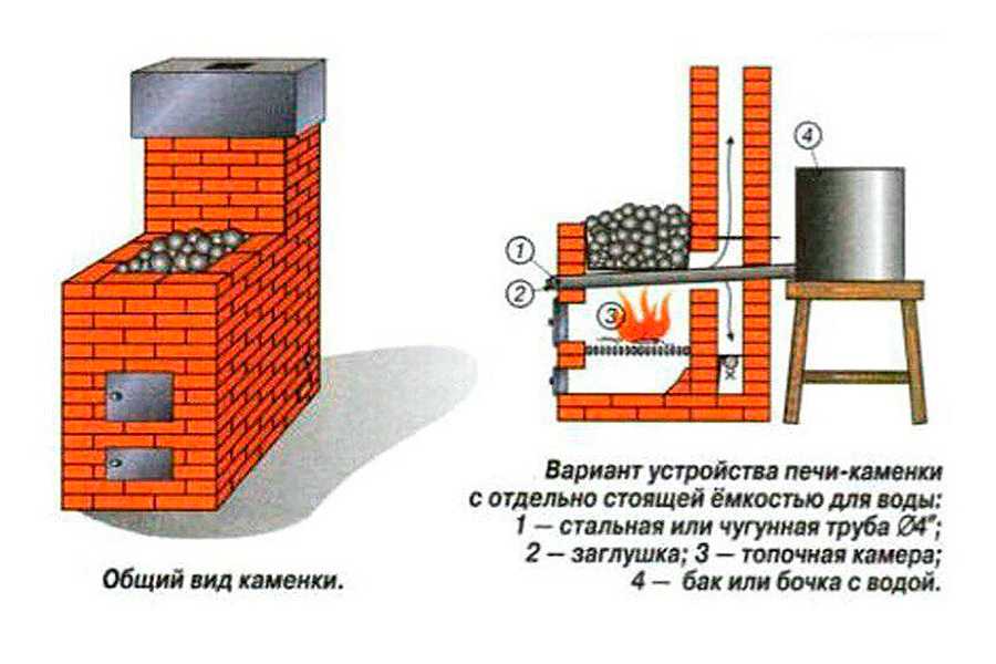 Печь для бани из трубы своими руками: пошаговая инструкция с проектами и чертежами для изготовления печи + советы, как сварить, 98 фото