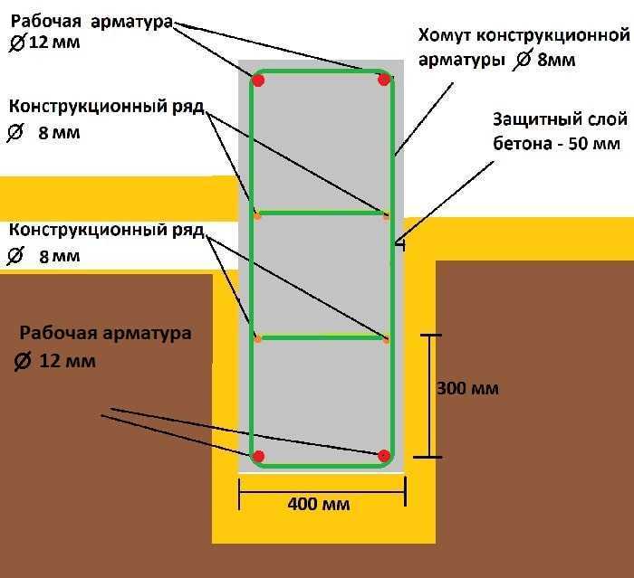 Столбчатый фундамент своими руками: пошаговая инструкция по строительству, как правильно сделать гидроизоляцию, усиление и т.д.