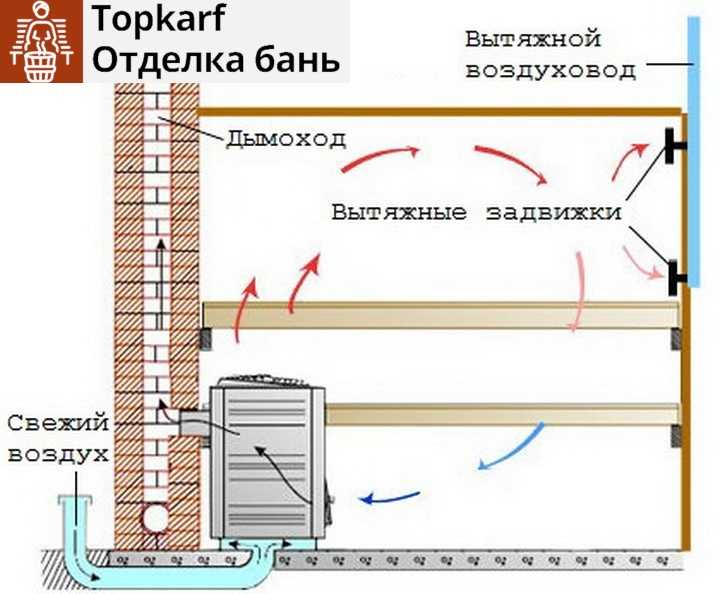 Вентиляция в парилке